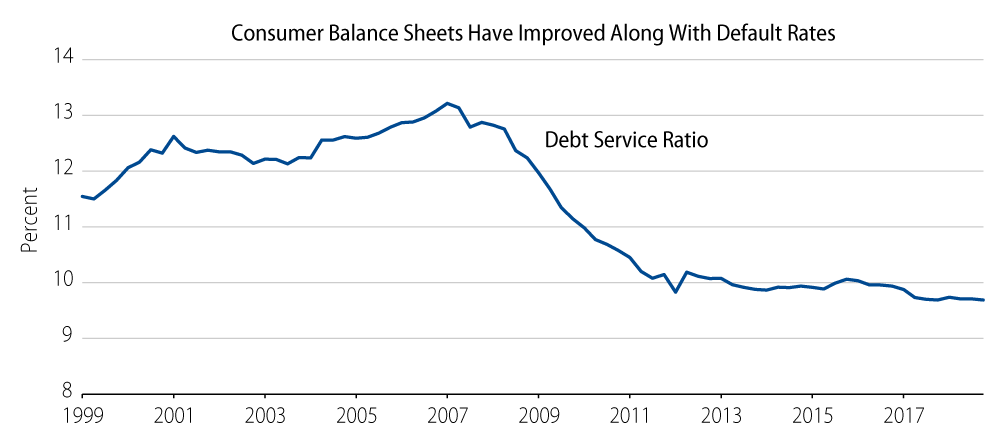 Explore Consumer Balance Sheets Have Improved Along With Default Rates
