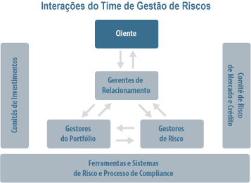 Risk Management Process